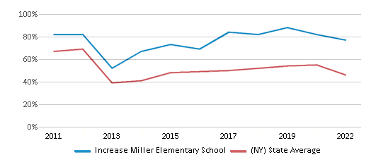 This chart displays the percentage of students that scored at or above 'proficient' levels in Math of Increase Miller Elementary School and the percentage of public school students that scored at or above 'proficient' levels in Math of public schools in New York by year, with the latest 2021-22 school year data. This chart displays the percentage of students that scored at or above 'proficient' levels in Math of Increase Miller Elementary School and the percentage of public school students that scored at or above 'proficient' levels in Math of public schools in New York by year, with the latest 2021-22 school year data.