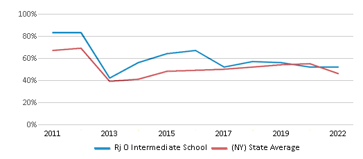 This chart displays the percentage of students that scored at or above 'proficient' levels in Math of Rj O Intermediate School and the percentage of public school students that scored at or above 'proficient' levels in Math of public schools in New York by year, with the latest 2021-22 school year data. This chart displays the percentage of students that scored at or above 'proficient' levels in Math of Rj O Intermediate School and the percentage of public school students that scored at or above 'proficient' levels in Math of public schools in New York by year, with the latest 2021-22 school year data.