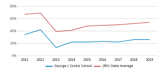 This chart displays the percentage of students that scored at or above 'proficient' levels in Math of George L Cooke School and the percentage of public school students that scored at or above 'proficient' levels in Math of public schools in New York by year, with the latest 2018-19 school year data. This chart displays the percentage of students that scored at or above 'proficient' levels in Math of George L Cooke School and the percentage of public school students that scored at or above 'proficient' levels in Math of public schools in New York by year, with the latest 2018-19 school year data.