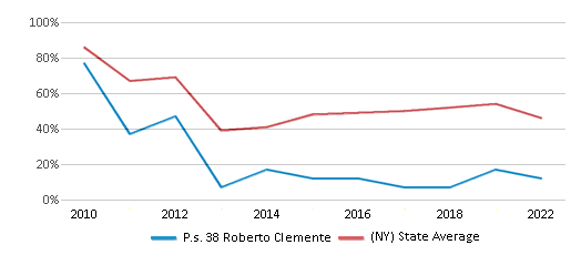 This chart displays the percentage of students that scored at or above 'proficient' levels in Math of P.s. 38 Roberto Clemente and the percentage of public school students that scored at or above 'proficient' levels in Math of public schools in New York by year, with the latest 2021-22 school year data. This chart displays the percentage of students that scored at or above 'proficient' levels in Math of P.s. 38 Roberto Clemente and the percentage of public school students that scored at or above 'proficient' levels in Math of public schools in New York by year, with the latest 2021-22 school year data.