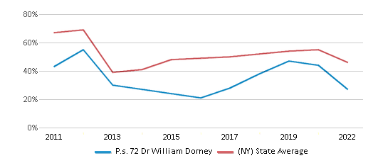 This chart displays the percentage of students that scored at or above 'proficient' levels in Math of P.s. 72 Dr William Dorney and the percentage of public school students that scored at or above 'proficient' levels in Math of public schools in New York by year, with the latest 2021-22 school year data. This chart displays the percentage of students that scored at or above 'proficient' levels in Math of P.s. 72 Dr William Dorney and the percentage of public school students that scored at or above 'proficient' levels in Math of public schools in New York by year, with the latest 2021-22 school year data.
