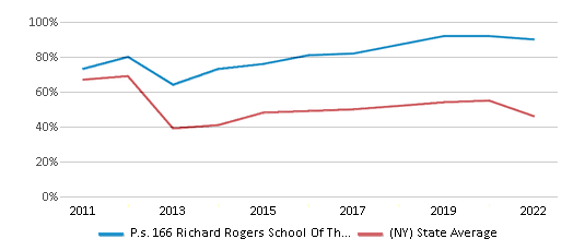 This chart displays the percentage of students that scored at or above 'proficient' levels in Math of P.s. 166 Richard Rogers School Of The Arts & Science and the percentage of public school students that scored at or above 'proficient' levels in Math of public schools in New York by year, with the latest 2021-22 school year data. This chart displays the percentage of students that scored at or above 'proficient' levels in Math of P.s. 166 Richard Rogers School Of The Arts & Science and the percentage of public school students that scored at or above 'proficient' levels in Math of public schools in New York by year, with the latest 2021-22 school year data.