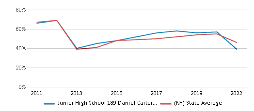 This chart displays the percentage of students that scored at or above 'proficient' levels in Math of Junior High School 189 Daniel Carter Beard and the percentage of public school students that scored at or above 'proficient' levels in Math of public schools in New York by year, with the latest 2021-22 school year data. This chart displays the percentage of students that scored at or above 'proficient' levels in Math of Junior High School 189 Daniel Carter Beard and the percentage of public school students that scored at or above 'proficient' levels in Math of public schools in New York by year, with the latest 2021-22 school year data.