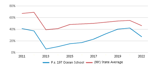 This chart displays the percentage of students that scored at or above 'proficient' levels in Math of P.s. 197 Ocean School and the percentage of public school students that scored at or above 'proficient' levels in Math of public schools in New York by year, with the latest 2021-22 school year data. This chart displays the percentage of students that scored at or above 'proficient' levels in Math of P.s. 197 Ocean School and the percentage of public school students that scored at or above 'proficient' levels in Math of public schools in New York by year, with the latest 2021-22 school year data.