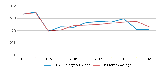 This chart displays the percentage of students that scored at or above 'proficient' levels in Math of P.s. 209 Margaret Mead and the percentage of public school students that scored at or above 'proficient' levels in Math of public schools in New York by year, with the latest 2021-22 school year data. This chart displays the percentage of students that scored at or above 'proficient' levels in Math of P.s. 209 Margaret Mead and the percentage of public school students that scored at or above 'proficient' levels in Math of public schools in New York by year, with the latest 2021-22 school year data.