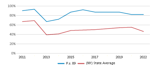 This chart displays the percentage of students that scored at or above 'proficient' levels in Math of P.s. 89 and the percentage of public school students that scored at or above 'proficient' levels in Math of public schools in New York by year, with the latest 2021-22 school year data. This chart displays the percentage of students that scored at or above 'proficient' levels in Math of P.s. 89 and the percentage of public school students that scored at or above 'proficient' levels in Math of public schools in New York by year, with the latest 2021-22 school year data.