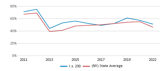 This chart displays the percentage of students that scored at or above 'proficient' levels in Math of I.s. 230 and the percentage of public school students that scored at or above 'proficient' levels in Math of public schools in New York by year, with the latest 2021-22 school year data. This chart displays the percentage of students that scored at or above 'proficient' levels in Math of I.s. 230 and the percentage of public school students that scored at or above 'proficient' levels in Math of public schools in New York by year, with the latest 2021-22 school year data.