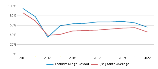 This chart displays the percentage of students that scored at or above 'proficient' levels in Math of Latham Ridge School and the percentage of public school students that scored at or above 'proficient' levels in Math of public schools in New York by year, with the latest 2021-22 school year data. This chart displays the percentage of students that scored at or above 'proficient' levels in Math of Latham Ridge School and the percentage of public school students that scored at or above 'proficient' levels in Math of public schools in New York by year, with the latest 2021-22 school year data.