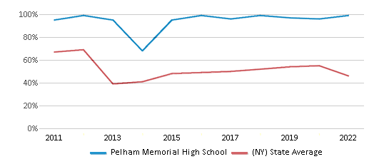 This chart displays the percentage of students that scored at or above 'proficient' levels in Math of Pelham Memorial High School and the percentage of public school students that scored at or above 'proficient' levels in Math of public schools in New York by year, with the latest 2021-22 school year data. This chart displays the percentage of students that scored at or above 'proficient' levels in Math of Pelham Memorial High School and the percentage of public school students that scored at or above 'proficient' levels in Math of public schools in New York by year, with the latest 2021-22 school year data.