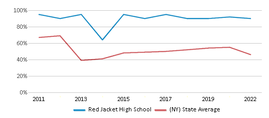 This chart displays the percentage of students that scored at or above 'proficient' levels in Math of Red Jacket High School and the percentage of public school students that scored at or above 'proficient' levels in Math of public schools in New York by year, with the latest 2021-22 school year data. This chart displays the percentage of students that scored at or above 'proficient' levels in Math of Red Jacket High School and the percentage of public school students that scored at or above 'proficient' levels in Math of public schools in New York by year, with the latest 2021-22 school year data.