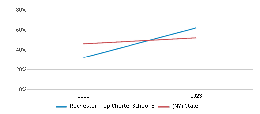 Math Proficiency Comparison Over Years (2022-2023) This chart presents a comparison of the percentage of students at Rochester Prep Charter School 3 who have achieved proficiency or higher in Math with the average percentages observed in the Rochester Prep Charter School 3 School District and New York public schools over several years, with the most recent data from the 2022-23 school year.