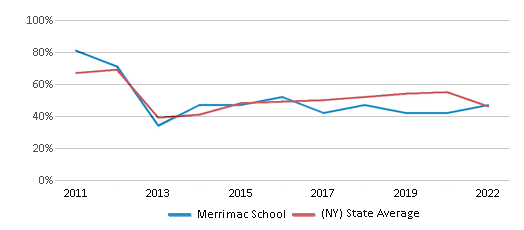 This chart displays the percentage of students that scored at or above 'proficient' levels in Math of Merrimac School and the percentage of public school students that scored at or above 'proficient' levels in Math of public schools in New York by year, with the latest 2021-22 school year data. This chart displays the percentage of students that scored at or above 'proficient' levels in Math of Merrimac School and the percentage of public school students that scored at or above 'proficient' levels in Math of public schools in New York by year, with the latest 2021-22 school year data.