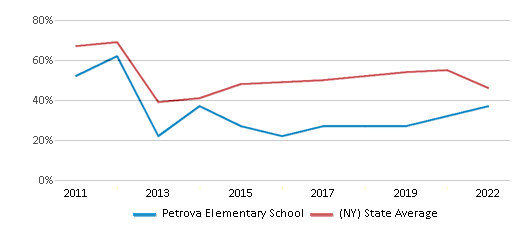 This chart displays the percentage of students that scored at or above 'proficient' levels in Math of Petrova Elementary School and the percentage of public school students that scored at or above 'proficient' levels in Math of public schools in New York by year, with the latest 2021-22 school year data. This chart displays the percentage of students that scored at or above 'proficient' levels in Math of Petrova Elementary School and the percentage of public school students that scored at or above 'proficient' levels in Math of public schools in New York by year, with the latest 2021-22 school year data.