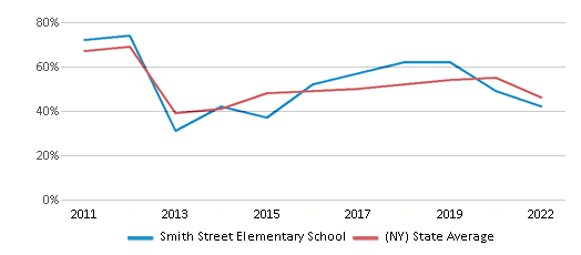 This chart displays the percentage of students that scored at or above 'proficient' levels in Math of Smith Street Elementary School and the percentage of public school students that scored at or above 'proficient' levels in Math of public schools in New York by year, with the latest 2021-22 school year data. This chart displays the percentage of students that scored at or above 'proficient' levels in Math of Smith Street Elementary School and the percentage of public school students that scored at or above 'proficient' levels in Math of public schools in New York by year, with the latest 2021-22 school year data.