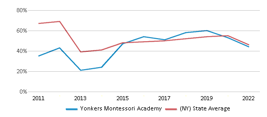 This chart displays the percentage of students that scored at or above 'proficient' levels in Math of Yonkers Montessori Academy and the percentage of public school students that scored at or above 'proficient' levels in Math of public schools in New York by year, with the latest 2021-22 school year data. This chart displays the percentage of students that scored at or above 'proficient' levels in Math of Yonkers Montessori Academy and the percentage of public school students that scored at or above 'proficient' levels in Math of public schools in New York by year, with the latest 2021-22 school year data.