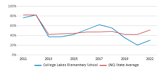 This chart displays the percentage of students that scored at or above 'proficient' levels in Math of College Lakes Elementary School and the percentage of public school students that scored at or above 'proficient' levels in Math of public schools in North Carolina by year, with the latest 2021-22 school year data. This chart displays the percentage of students that scored at or above 'proficient' levels in Math of College Lakes Elementary School and the percentage of public school students that scored at or above 'proficient' levels in Math of public schools in North Carolina by year, with the latest 2021-22 school year data.