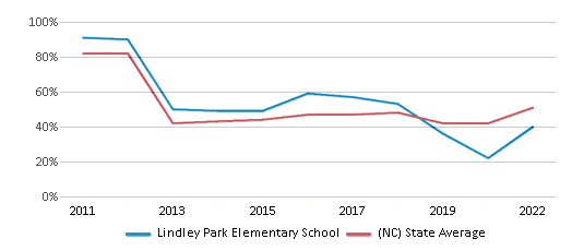 This chart displays the percentage of students that scored at or above 'proficient' levels in Math of Lindley Park Elementary School and the percentage of public school students that scored at or above 'proficient' levels in Math of public schools in North Carolina by year, with the latest 2021-22 school year data. This chart displays the percentage of students that scored at or above 'proficient' levels in Math of Lindley Park Elementary School and the percentage of public school students that scored at or above 'proficient' levels in Math of public schools in North Carolina by year, with the latest 2021-22 school year data.