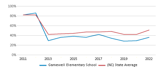 This chart displays the percentage of students that scored at or above 'proficient' levels in Math of Gamewell Elementary School and the percentage of public school students that scored at or above 'proficient' levels in Math of public schools in North Carolina by year, with the latest 2021-22 school year data. This chart displays the percentage of students that scored at or above 'proficient' levels in Math of Gamewell Elementary School and the percentage of public school students that scored at or above 'proficient' levels in Math of public schools in North Carolina by year, with the latest 2021-22 school year data.