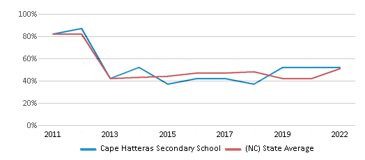 This chart displays the percentage of students that scored at or above 'proficient' levels in Math of Cape Hatteras Secondary School and the percentage of public school students that scored at or above 'proficient' levels in Math of public schools in North Carolina by year, with the latest 2021-22 school year data. This chart displays the percentage of students that scored at or above 'proficient' levels in Math of Cape Hatteras Secondary School and the percentage of public school students that scored at or above 'proficient' levels in Math of public schools in North Carolina by year, with the latest 2021-22 school year data.