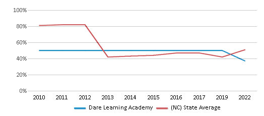 This chart displays the percentage of students that scored at or above 'proficient' levels in Math of Dare Learning Academy and the percentage of public school students that scored at or above 'proficient' levels in Math of public schools in North Carolina by year, with the latest 2021-22 school year data. This chart displays the percentage of students that scored at or above 'proficient' levels in Math of Dare Learning Academy and the percentage of public school students that scored at or above 'proficient' levels in Math of public schools in North Carolina by year, with the latest 2021-22 school year data.