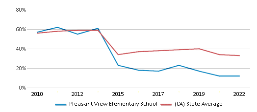 This chart displays the percentage of students that scored at or above 'proficient' levels in Math of Pleasant View Elementary School and the percentage of public school students that scored at or above 'proficient' levels in Math of public schools in California by year, with the latest 2021-22 school year data. This chart displays the percentage of students that scored at or above 'proficient' levels in Math of Pleasant View Elementary School and the percentage of public school students that scored at or above 'proficient' levels in Math of public schools in California by year, with the latest 2021-22 school year data.