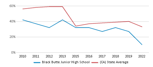 This chart displays the percentage of students that scored at or above 'proficient' levels in Math of Black Butte Junior High School and the percentage of public school students that scored at or above 'proficient' levels in Math of public schools in California by year, with the latest 2021-22 school year data. This chart displays the percentage of students that scored at or above 'proficient' levels in Math of Black Butte Junior High School and the percentage of public school students that scored at or above 'proficient' levels in Math of public schools in California by year, with the latest 2021-22 school year data.