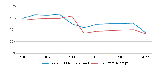This chart displays the percentage of students that scored at or above 'proficient' levels in Math of Edna Hill Middle School and the percentage of public school students that scored at or above 'proficient' levels in Math of public schools in California by year, with the latest 2021-22 school year data. This chart displays the percentage of students that scored at or above 'proficient' levels in Math of Edna Hill Middle School and the percentage of public school students that scored at or above 'proficient' levels in Math of public schools in California by year, with the latest 2021-22 school year data.