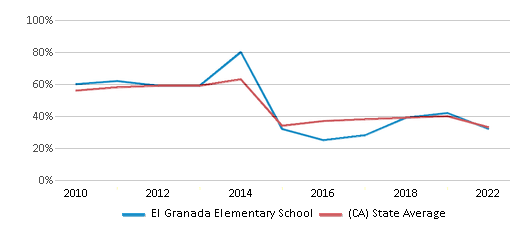 This chart displays the percentage of students that scored at or above 'proficient' levels in Math of El Granada Elementary School and the percentage of public school students that scored at or above 'proficient' levels in Math of public schools in California by year, with the latest 2021-22 school year data. This chart displays the percentage of students that scored at or above 'proficient' levels in Math of El Granada Elementary School and the percentage of public school students that scored at or above 'proficient' levels in Math of public schools in California by year, with the latest 2021-22 school year data.