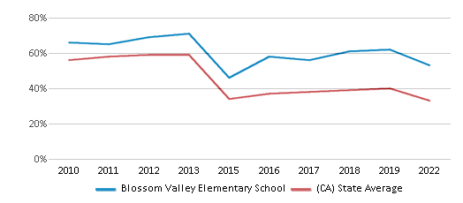 This chart displays the percentage of students that scored at or above 'proficient' levels in Math of Blossom Valley Elementary School and the percentage of public school students that scored at or above 'proficient' levels in Math of public schools in California by year, with the latest 2021-22 school year data. This chart displays the percentage of students that scored at or above 'proficient' levels in Math of Blossom Valley Elementary School and the percentage of public school students that scored at or above 'proficient' levels in Math of public schools in California by year, with the latest 2021-22 school year data.