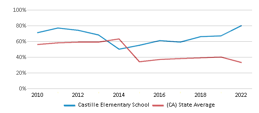 This chart displays the percentage of students that scored at or above 'proficient' levels in Math of Castille Elementary School and the percentage of public school students that scored at or above 'proficient' levels in Math of public schools in California by year, with the latest 2021-22 school year data. This chart displays the percentage of students that scored at or above 'proficient' levels in Math of Castille Elementary School and the percentage of public school students that scored at or above 'proficient' levels in Math of public schools in California by year, with the latest 2021-22 school year data.