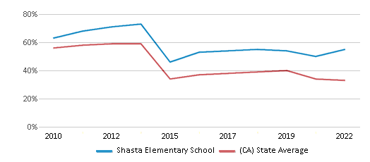 This chart displays the percentage of students that scored at or above 'proficient' levels in Math of Shasta Elementary School and the percentage of public school students that scored at or above 'proficient' levels in Math of public schools in California by year, with the latest 2021-22 school year data. This chart displays the percentage of students that scored at or above 'proficient' levels in Math of Shasta Elementary School and the percentage of public school students that scored at or above 'proficient' levels in Math of public schools in California by year, with the latest 2021-22 school year data.