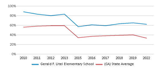 This chart displays the percentage of students that scored at or above 'proficient' levels in Math of Gerald F. Litel Elementary School and the percentage of public school students that scored at or above 'proficient' levels in Math of public schools in California by year, with the latest 2021-22 school year data. This chart displays the percentage of students that scored at or above 'proficient' levels in Math of Gerald F. Litel Elementary School and the percentage of public school students that scored at or above 'proficient' levels in Math of public schools in California by year, with the latest 2021-22 school year data.