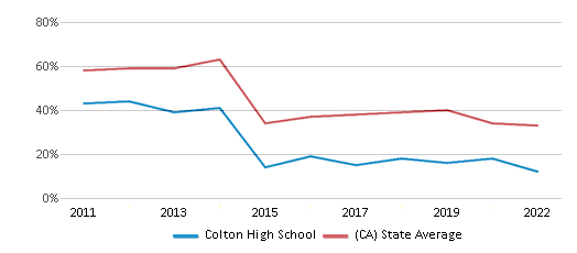 This chart displays the percentage of students that scored at or above 'proficient' levels in Math of Colton High School and the percentage of public school students that scored at or above 'proficient' levels in Math of public schools in California by year, with the latest 2021-22 school year data. This chart displays the percentage of students that scored at or above 'proficient' levels in Math of Colton High School and the percentage of public school students that scored at or above 'proficient' levels in Math of public schools in California by year, with the latest 2021-22 school year data.