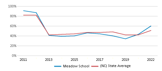 This chart displays the percentage of students that scored at or above 'proficient' levels in Math of Meadow School and the percentage of public school students that scored at or above 'proficient' levels in Math of public schools in North Carolina by year, with the latest 2021-22 school year data. This chart displays the percentage of students that scored at or above 'proficient' levels in Math of Meadow School and the percentage of public school students that scored at or above 'proficient' levels in Math of public schools in North Carolina by year, with the latest 2021-22 school year data.
