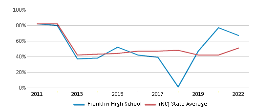This chart displays the percentage of students that scored at or above 'proficient' levels in Math of Franklin High School and the percentage of public school students that scored at or above 'proficient' levels in Math of public schools in North Carolina by year, with the latest 2021-22 school year data. This chart displays the percentage of students that scored at or above 'proficient' levels in Math of Franklin High School and the percentage of public school students that scored at or above 'proficient' levels in Math of public schools in North Carolina by year, with the latest 2021-22 school year data.