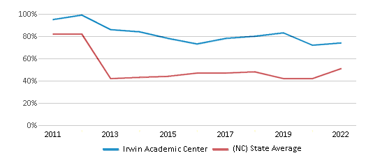 This chart displays the percentage of students that scored at or above 'proficient' levels in Math of Irwin Academic Center and the percentage of public school students that scored at or above 'proficient' levels in Math of public schools in North Carolina by year, with the latest 2021-22 school year data. This chart displays the percentage of students that scored at or above 'proficient' levels in Math of Irwin Academic Center and the percentage of public school students that scored at or above 'proficient' levels in Math of public schools in North Carolina by year, with the latest 2021-22 school year data.