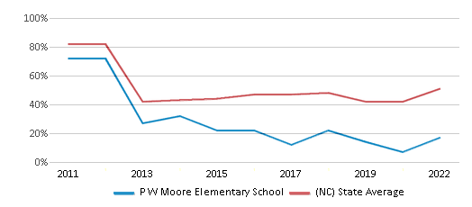 This chart displays the percentage of students that scored at or above 'proficient' levels in Math of P W Moore Elementary School and the percentage of public school students that scored at or above 'proficient' levels in Math of public schools in North Carolina by year, with the latest 2021-22 school year data. This chart displays the percentage of students that scored at or above 'proficient' levels in Math of P W Moore Elementary School and the percentage of public school students that scored at or above 'proficient' levels in Math of public schools in North Carolina by year, with the latest 2021-22 school year data.