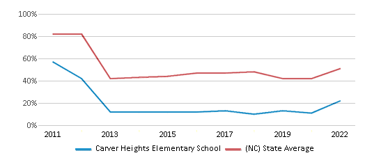 This chart displays the percentage of students that scored at or above 'proficient' levels in Math of Carver Heights Elementary School and the percentage of public school students that scored at or above 'proficient' levels in Math of public schools in North Carolina by year, with the latest 2021-22 school year data. This chart displays the percentage of students that scored at or above 'proficient' levels in Math of Carver Heights Elementary School and the percentage of public school students that scored at or above 'proficient' levels in Math of public schools in North Carolina by year, with the latest 2021-22 school year data.