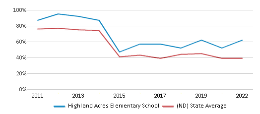 This chart displays the percentage of students that scored at or above 'proficient' levels in Math of Highland Acres Elementary School and the percentage of public school students that scored at or above 'proficient' levels in Math of public schools in North Dakota by year, with the latest 2021-22 school year data. This chart displays the percentage of students that scored at or above 'proficient' levels in Math of Highland Acres Elementary School and the percentage of public school students that scored at or above 'proficient' levels in Math of public schools in North Dakota by year, with the latest 2021-22 school year data.