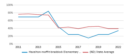 This chart displays the percentage of students that scored at or above 'proficient' levels in Math of Hazelton-moffit-braddock Elementary School and the percentage of public school students that scored at or above 'proficient' levels in Math of public schools in North Dakota by year, with the latest 2021-22 school year data. This chart displays the percentage of students that scored at or above 'proficient' levels in Math of Hazelton-moffit-braddock Elementary School and the percentage of public school students that scored at or above 'proficient' levels in Math of public schools in North Dakota by year, with the latest 2021-22 school year data.