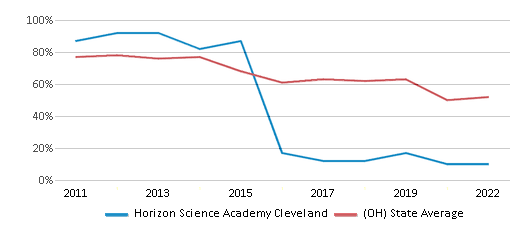 This chart displays the percentage of students that scored at or above 'proficient' levels in Math of Horizon Science Academy Cleveland and the percentage of public school students that scored at or above 'proficient' levels in Math of public schools in Ohio by year, with the latest 2021-22 school year data. This chart displays the percentage of students that scored at or above 'proficient' levels in Math of Horizon Science Academy Cleveland and the percentage of public school students that scored at or above 'proficient' levels in Math of public schools in Ohio by year, with the latest 2021-22 school year data.