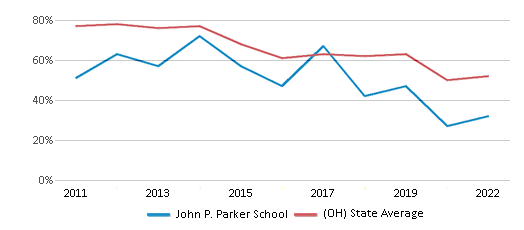 This chart displays the percentage of students that scored at or above 'proficient' levels in Math of John P. Parker School and the percentage of public school students that scored at or above 'proficient' levels in Math of public schools in Ohio by year, with the latest 2021-22 school year data. This chart displays the percentage of students that scored at or above 'proficient' levels in Math of John P. Parker School and the percentage of public school students that scored at or above 'proficient' levels in Math of public schools in Ohio by year, with the latest 2021-22 school year data.