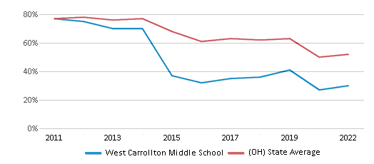 This chart displays the percentage of students that scored at or above 'proficient' levels in Math of West Carrollton Middle School and the percentage of public school students that scored at or above 'proficient' levels in Math of public schools in Ohio by year, with the latest 2021-22 school year data. This chart displays the percentage of students that scored at or above 'proficient' levels in Math of West Carrollton Middle School and the percentage of public school students that scored at or above 'proficient' levels in Math of public schools in Ohio by year, with the latest 2021-22 school year data.