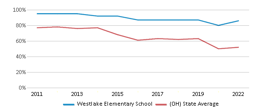 This chart displays the percentage of students that scored at or above 'proficient' levels in Math of Westlake Elementary School and the percentage of public school students that scored at or above 'proficient' levels in Math of public schools in Ohio by year, with the latest 2021-22 school year data. This chart displays the percentage of students that scored at or above 'proficient' levels in Math of Westlake Elementary School and the percentage of public school students that scored at or above 'proficient' levels in Math of public schools in Ohio by year, with the latest 2021-22 school year data.