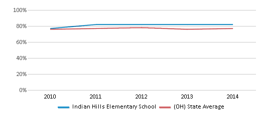 This chart displays the percentage of students that scored at or above 'proficient' levels in Math of Indian Hills Elementary School and the percentage of public school students that scored at or above 'proficient' levels in Math of public schools in Ohio by year, with the latest 2013-14 school year data. This chart displays the percentage of students that scored at or above 'proficient' levels in Math of Indian Hills Elementary School and the percentage of public school students that scored at or above 'proficient' levels in Math of public schools in Ohio by year, with the latest 2013-14 school year data.