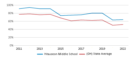 This chart displays the percentage of students that scored at or above 'proficient' levels in Math of Wauseon Middle School and the percentage of public school students that scored at or above 'proficient' levels in Math of public schools in Ohio by year, with the latest 2021-22 school year data. This chart displays the percentage of students that scored at or above 'proficient' levels in Math of Wauseon Middle School and the percentage of public school students that scored at or above 'proficient' levels in Math of public schools in Ohio by year, with the latest 2021-22 school year data.