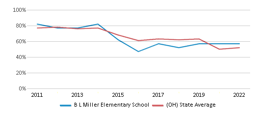 This chart displays the percentage of students that scored at or above 'proficient' levels in Math of B L Miller Elementary School and the percentage of public school students that scored at or above 'proficient' levels in Math of public schools in Ohio by year, with the latest 2021-22 school year data. This chart displays the percentage of students that scored at or above 'proficient' levels in Math of B L Miller Elementary School and the percentage of public school students that scored at or above 'proficient' levels in Math of public schools in Ohio by year, with the latest 2021-22 school year data.