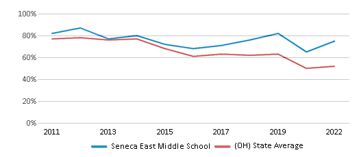 This chart displays the percentage of students that scored at or above 'proficient' levels in Math of Seneca East Middle School and the percentage of public school students that scored at or above 'proficient' levels in Math of public schools in Ohio by year, with the latest 2021-22 school year data. This chart displays the percentage of students that scored at or above 'proficient' levels in Math of Seneca East Middle School and the percentage of public school students that scored at or above 'proficient' levels in Math of public schools in Ohio by year, with the latest 2021-22 school year data.
