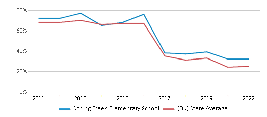 This chart displays the percentage of students that scored at or above 'proficient' levels in Math of Spring Creek Elementary School and the percentage of public school students that scored at or above 'proficient' levels in Math of public schools in Oklahoma by year, with the latest 2021-22 school year data. This chart displays the percentage of students that scored at or above 'proficient' levels in Math of Spring Creek Elementary School and the percentage of public school students that scored at or above 'proficient' levels in Math of public schools in Oklahoma by year, with the latest 2021-22 school year data.