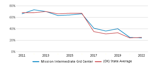 This chart displays the percentage of students that scored at or above 'proficient' levels in Math of Mission Intermediate Grd Center and the percentage of public school students that scored at or above 'proficient' levels in Math of public schools in Oklahoma by year, with the latest 2021-22 school year data. This chart displays the percentage of students that scored at or above 'proficient' levels in Math of Mission Intermediate Grd Center and the percentage of public school students that scored at or above 'proficient' levels in Math of public schools in Oklahoma by year, with the latest 2021-22 school year data.